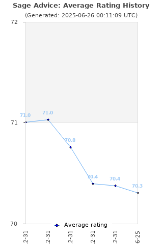 Average rating history