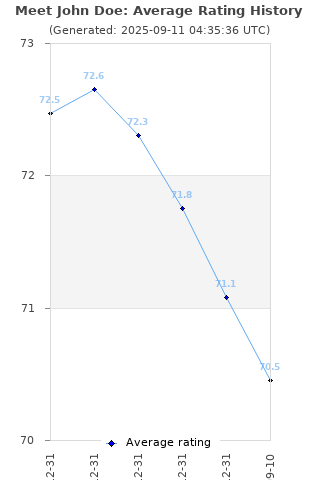 Average rating history