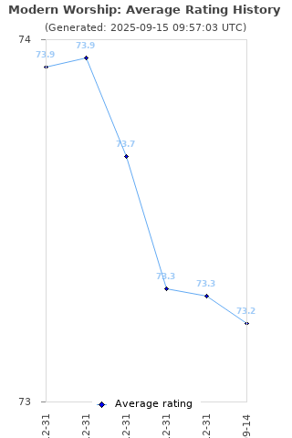 Average rating history