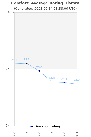 Average rating history