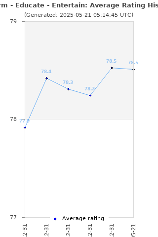 Average rating history