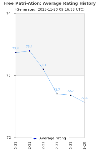 Average rating history