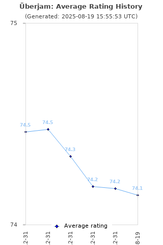 Average rating history