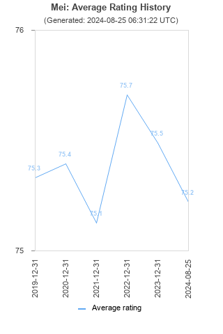 Average rating history