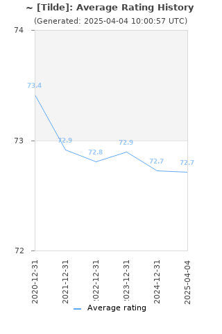 Average rating history