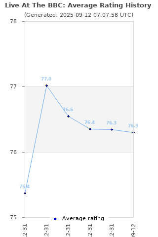 Average rating history