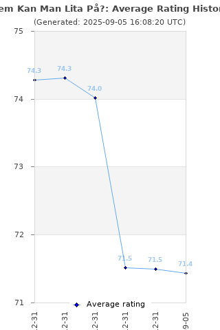 Average rating history