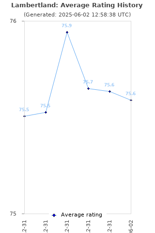 Average rating history