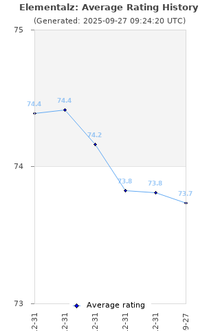 Average rating history