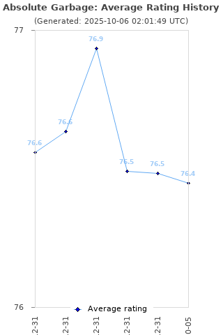 Average rating history