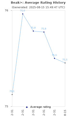 Average rating history