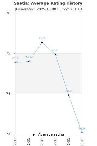 Average rating history