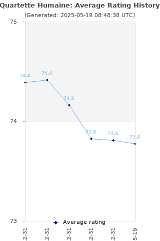 Average rating history