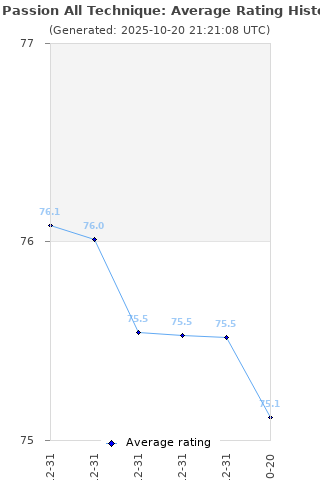 Average rating history