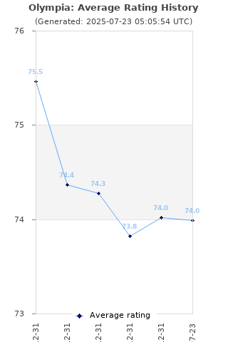 Average rating history