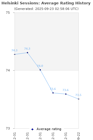 Average rating history