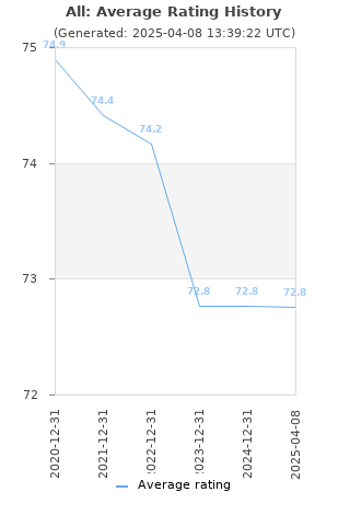 Average rating history