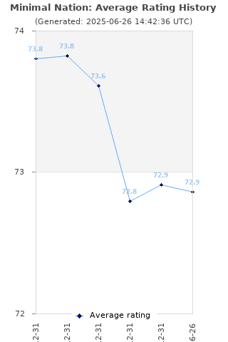 Average rating history