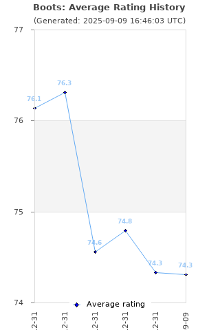 Average rating history