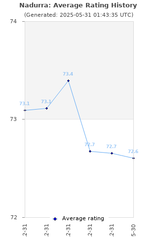 Average rating history