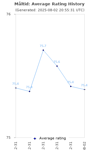 Average rating history