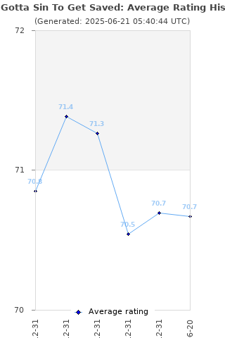 Average rating history