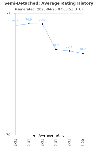 Average rating history