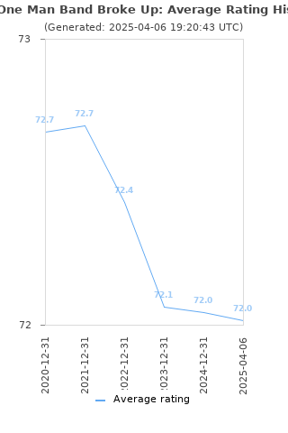 Average rating history