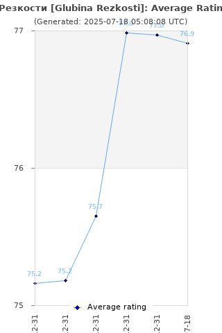 Average rating history