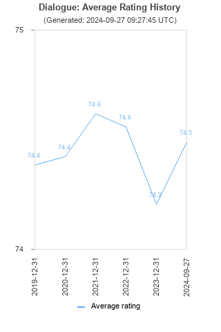 Average rating history