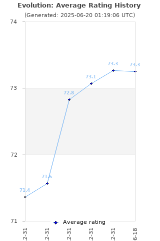 Average rating history