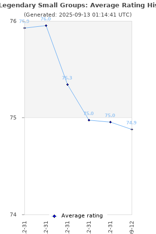 Average rating history