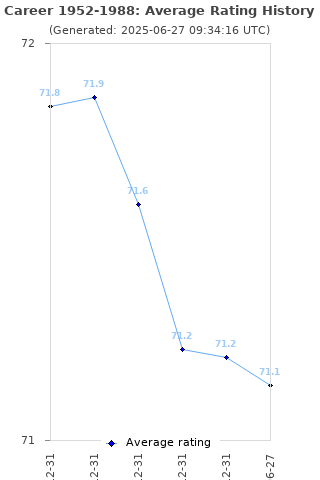 Average rating history