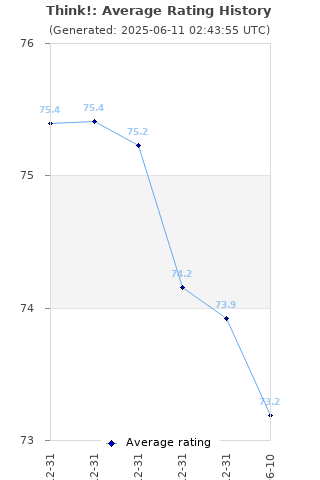 Average rating history