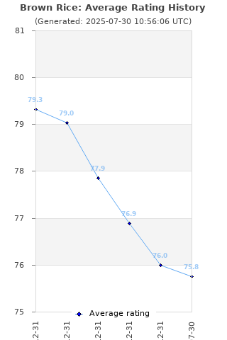 Average rating history