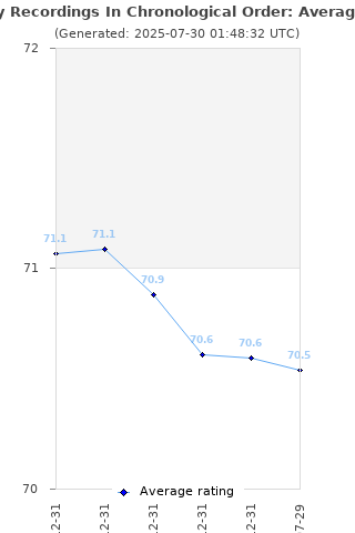 Average rating history