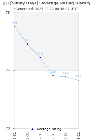 Average rating history