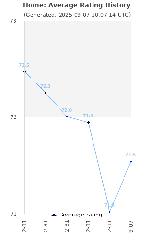 Average rating history