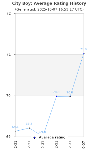 Average rating history