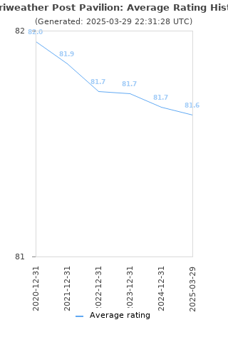 Average rating history