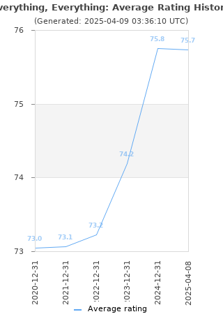 Average rating history