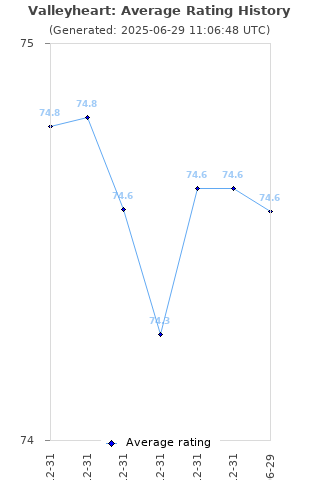 Average rating history