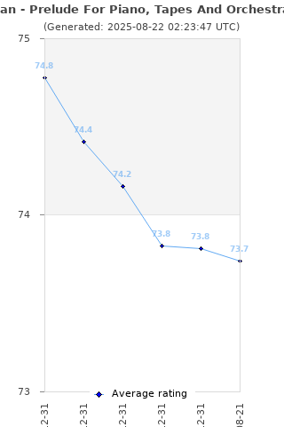 Average rating history