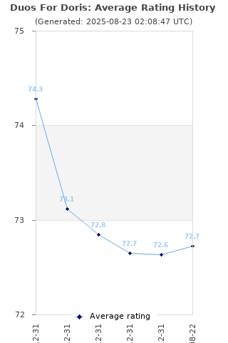 Average rating history