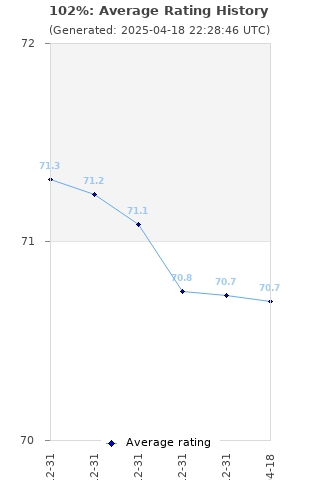 Average rating history