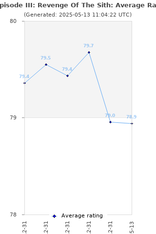 Average rating history