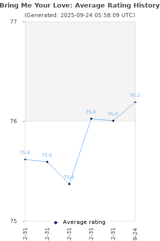 Average rating history