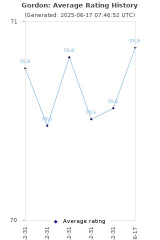 Average rating history