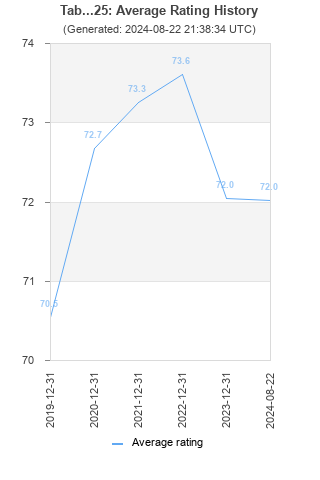 Average rating history