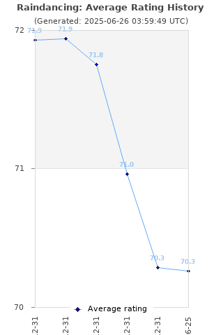 Average rating history